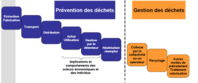 Schéma de la prévention au sein du cycle de vie d'un rpoduit